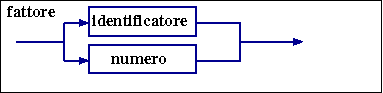 diagramma sintattico del sintagma fattore