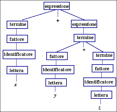 albero sintattico dell'espressione x+y*z