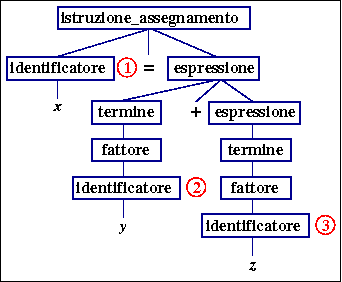decorazione semantica delle foglie