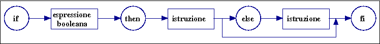 diagramma sintattico if-then-else-fi