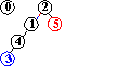 alberi dopo input 3-5