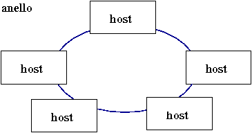 rete con topologia ad anello