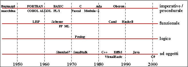 cronologia di paradigmi e linguaggi di programmazione