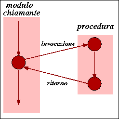 trasferimento del controllo nell'esecuzione di una procedura