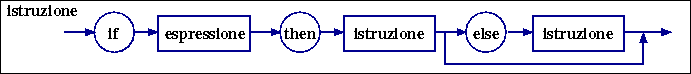 diagramma sintattico di istruzioni condizionali
