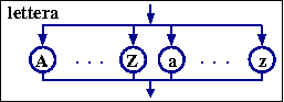 diagramma sintattico di cifre decimali