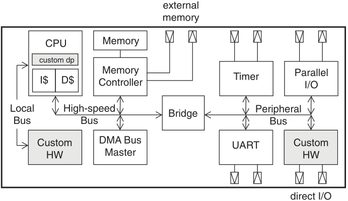 Schaumont, Fig. 8.1 - Generic template for a system-on-chip