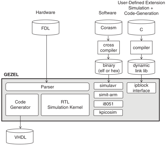 Schaumont, Fig. A.1 - Overview of the GEZEL tools