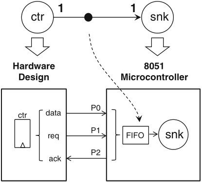 Schaumont, Figure 3.17 - hybrid hardware/software implementation 
          of a dataflow graph