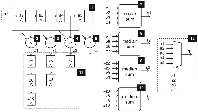 Schaumont, Figure 5.10 - Sequential schedule median-calculation 
          datapath for a stream of values