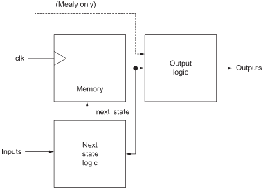 Wilson, Figure 22.1 - hardware state machine structure