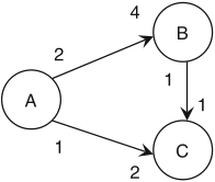Schaumont, Figure 2.10 - Example SDF graph for PASS construction