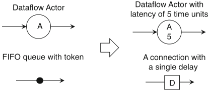 Schaumont, Figure 2.15 - Enhancing the SDF model with resources:
          execution time for actors, delays for FIFO queues