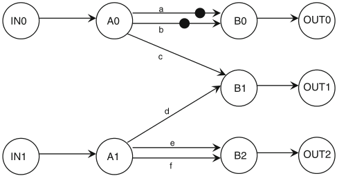 Schaumont, Figure 2.20 - Multi-rate SDF graph expanded to
          single-rate