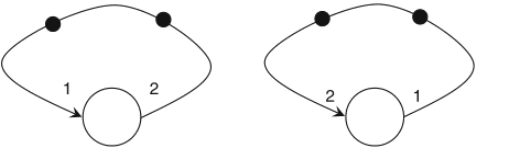 Schaumont, Figure 2.9 - Which SDF graph will deadlock, and
          which is unstable?