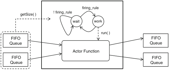 Schaumont, Figura 3.4 - realizzazione software dell'attore dataflow