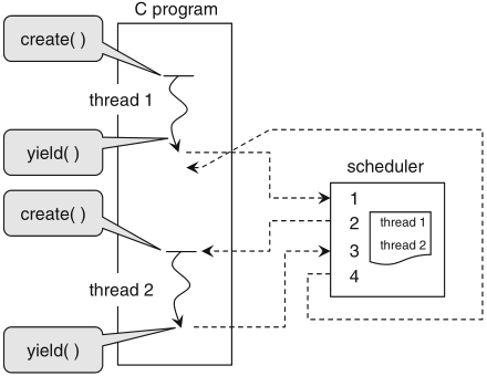 Schaumont, Figura 3.8 - esempio di multi-threading cooperativo