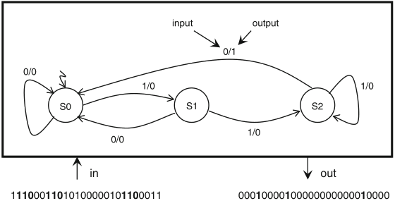 Schaumont, Figure 5.5 - Mealy FSM of a recognizer for the 
          pattern ‘110’