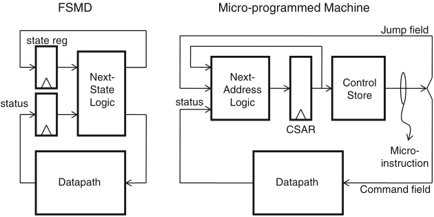 Schaumont, Figura 6.3 - in contrasto con il controllo basato su FSM, 
          la microprogrammazione usa uno schema di controllo flessibile