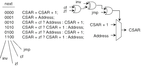 Schaumont, Figura 6.6 - codifica di CSAR