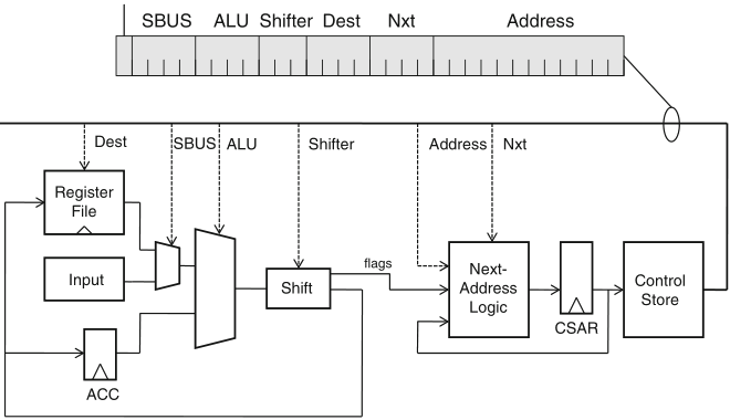 Schaumont, Figura 6.7 - un datapath microprogrammato