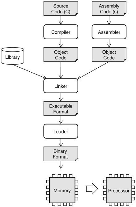 Schaumont, Figura 7.1 - flusso standard di progetto 
          da codice software sorgente a istruzioni di processore