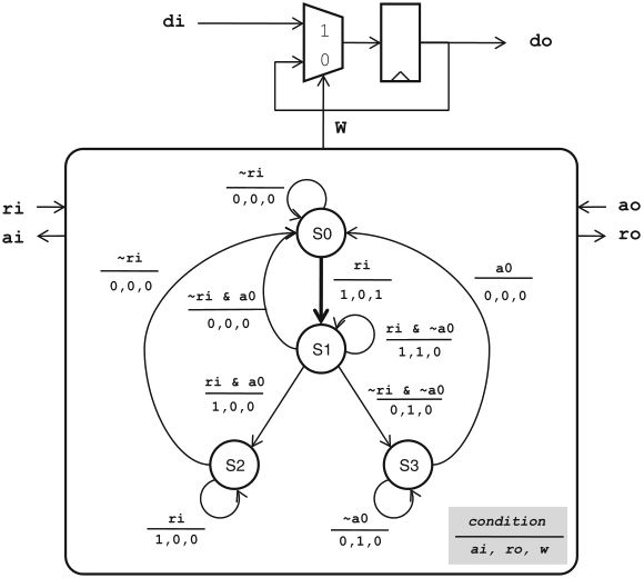 Schaumont, Figura 11.5 - FIFO a un posto con handshake da slave 
                                   in input e da master in output