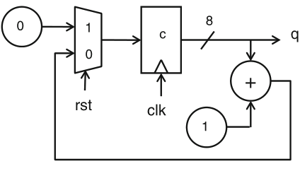 Schema di un componente hardware