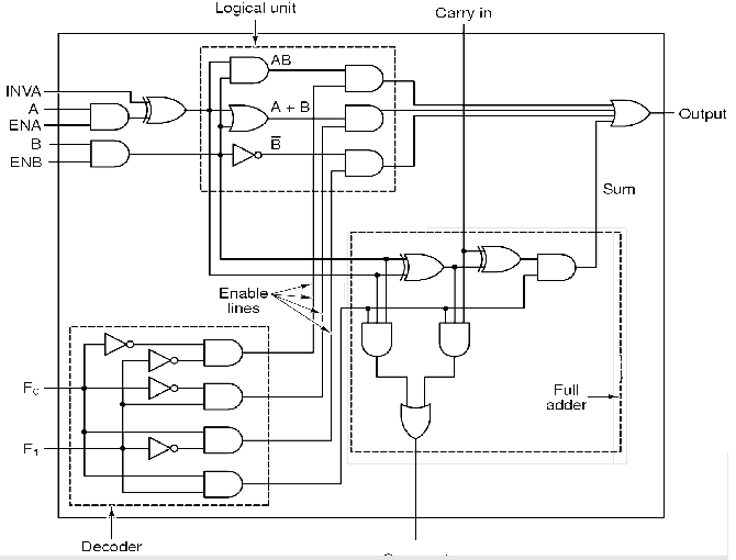 schematic of a 1-bit ALU (Figure 3-19 in (Tanenbaum, 2006))