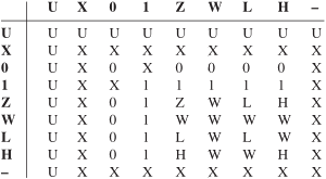 contention resolution between values of type std_logic