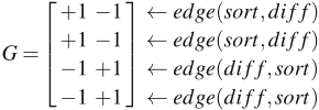 Schaumont, Equation 3.3 - topological matrix G of the SDF graph 
          for Euclid’s GCD algorithm