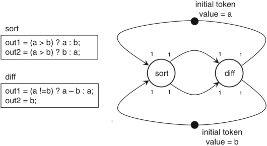 Schaumont, Figure 3.10 - Euclid’s greatest common divisor as 
          an SDF graph