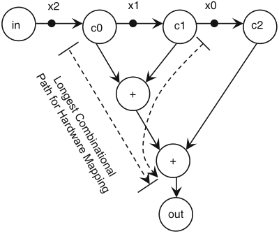 Schaumont, Figure 3.12 - SDF graph of a simple moving-average 
          application