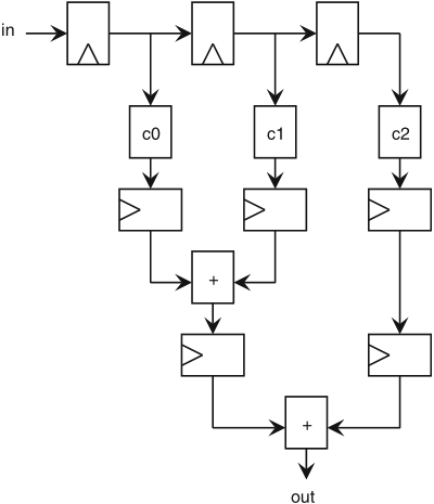 Schaumont, Figure 3.15 - Hardware implementation of the 
          moving-average filter
