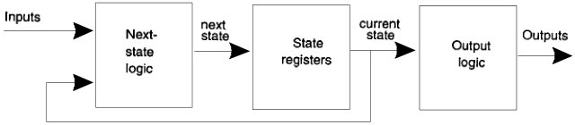 current-state dependent outputs (Moore FSM)