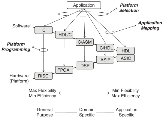 Schaumont, Fig. 1.7 - The hardware-software codesign space