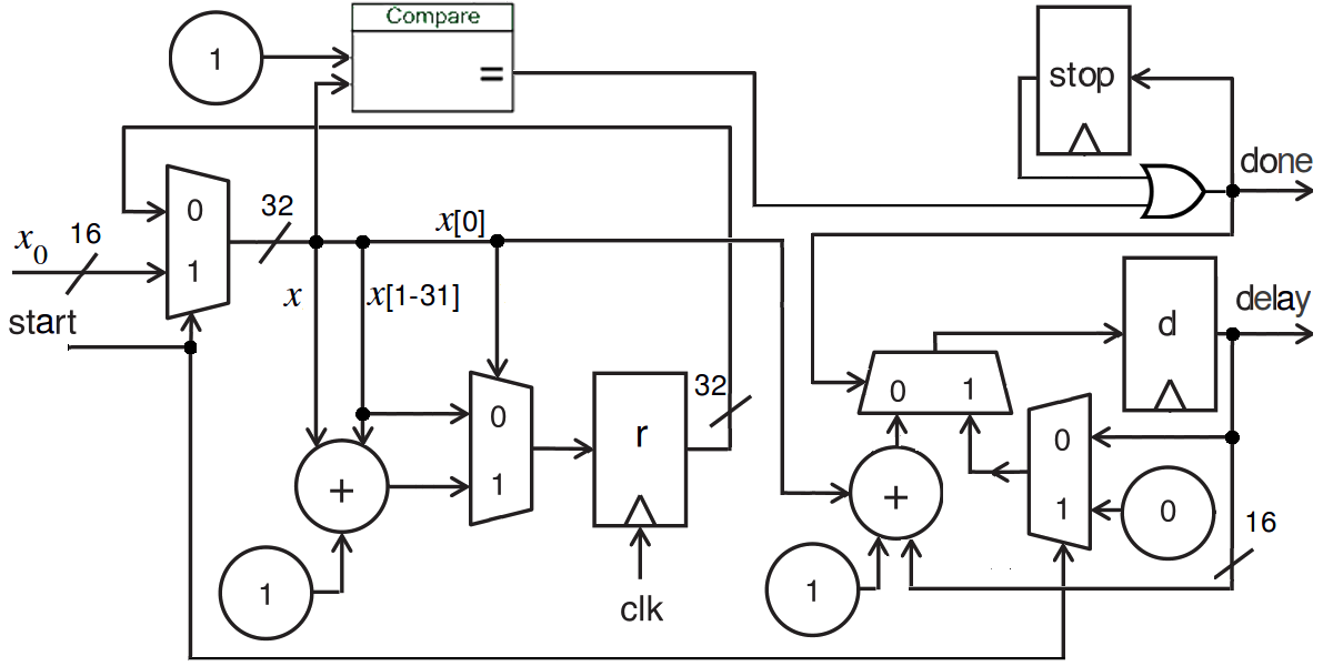 Datapath hardware per il delay di una traiettoria di Collatz