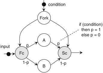Schaumont, Figure 2.14 - condizioni if-then-else in 
          Boolean Data Flow