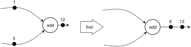 Schaumont, Figure 2.4b 
          - risultato della seconda attivazione dell'attore add