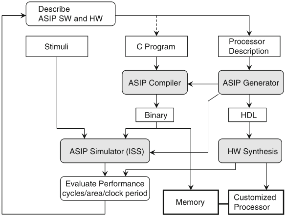 Schaumont, Figure 11.12 - ASIP design flow