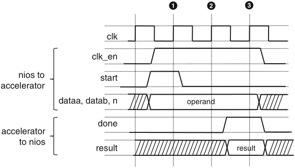 Schaumont, Figure 11.15 - 
          Nios-II custom-instruction interface timing