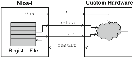Schaumont, Figure 11.16a - Nios-II custom-instruction integration 
                                     with processor register file