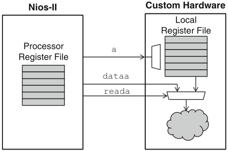 Schaumont, Figure 11.16b - Nios-II custom-instruction integration 
                                     with local register file