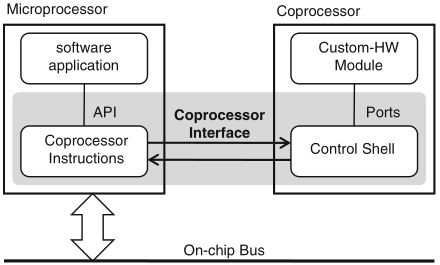 Schaumont, Figure 11.7 - Coprocessor interface