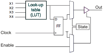 a model of a programmable logic block