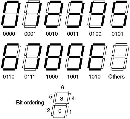 Zwoliński, Figura 4.3 - display a 7 segmenti