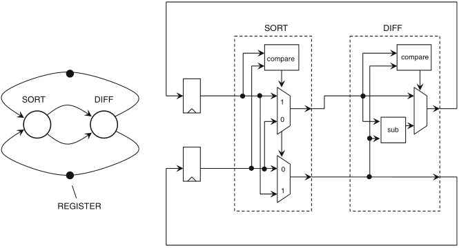 Schaumont, Figure 3.11 - Hardware implementation of Euclid’s 
          algorithm