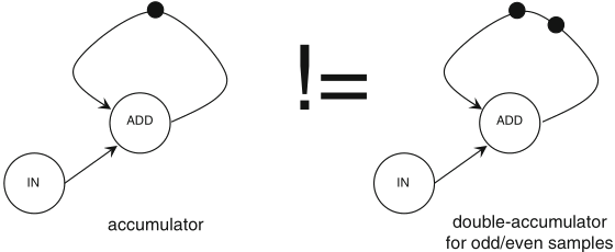 Schaumont, Figure 3.16 - Loops in SDF graphs cannot be pipelined