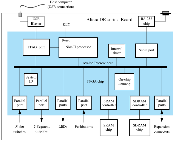 Diagramma a blocchi di un esempio complesso di sistema Nios II su FPGA