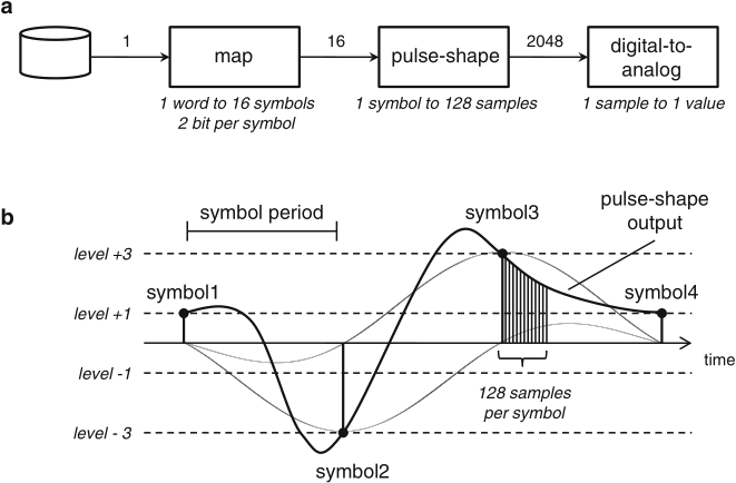 Schaumont, Figure 2.1 - (a) Pulse-amplitude modulation system.
          (b) Operation of the pulse-shaping unit